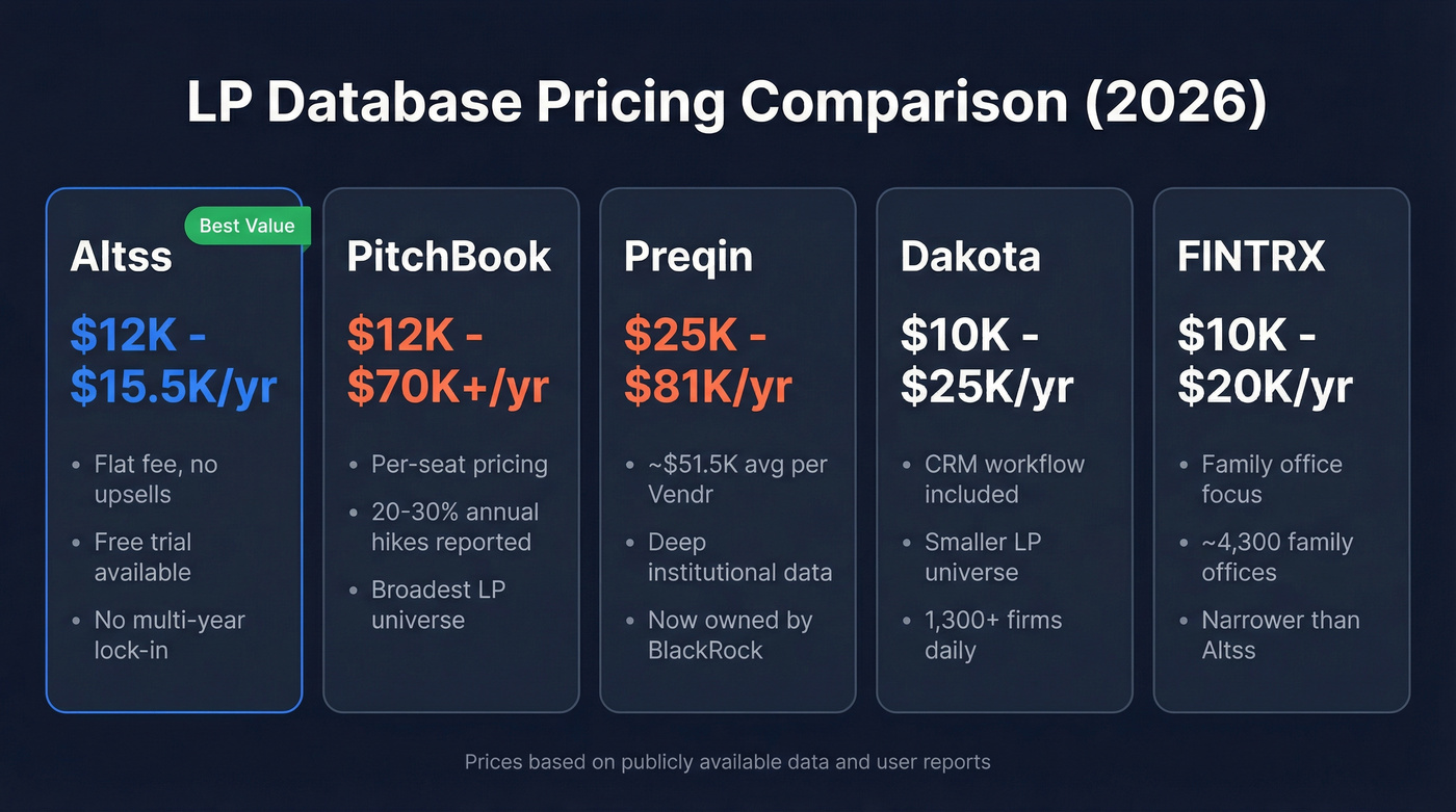 LP database pricing comparison chart across five platforms