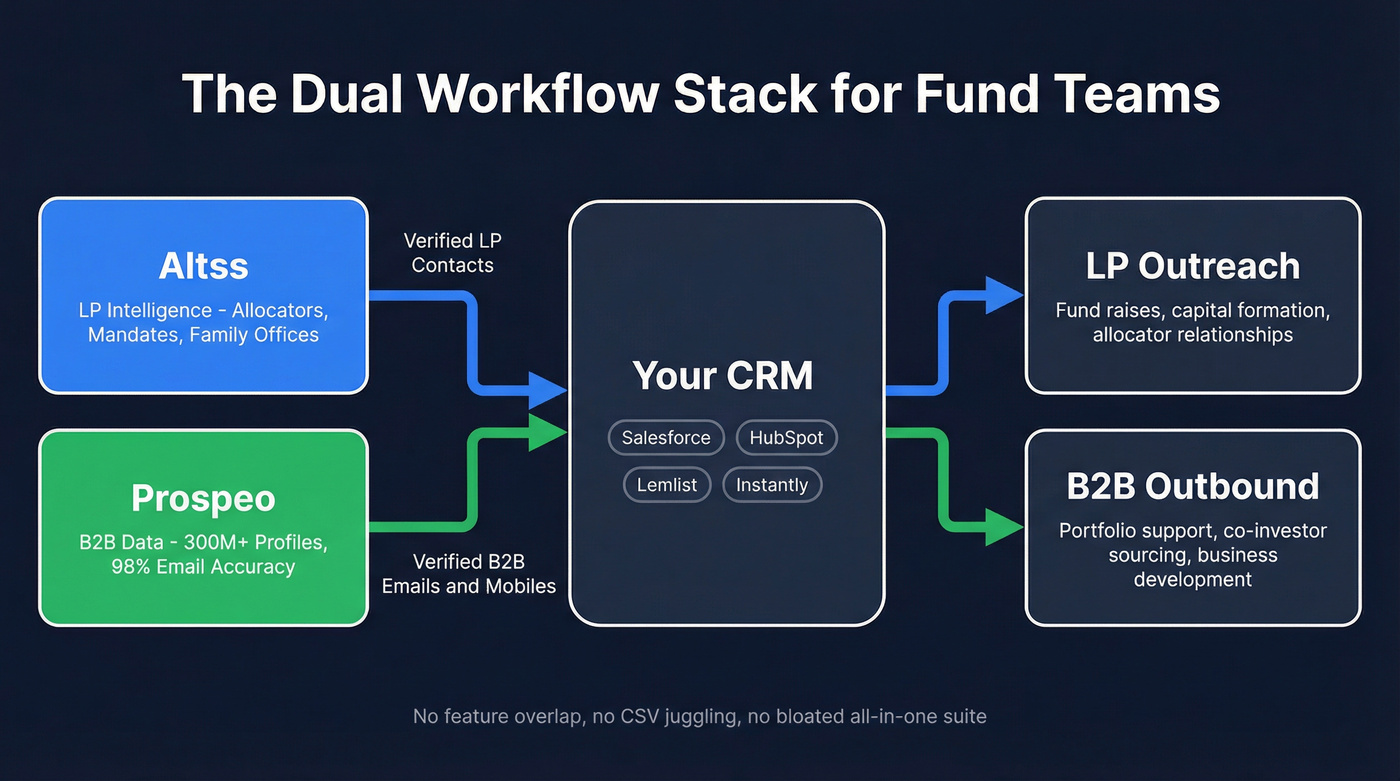 Stack diagram showing Altss plus Prospeo dual workflow