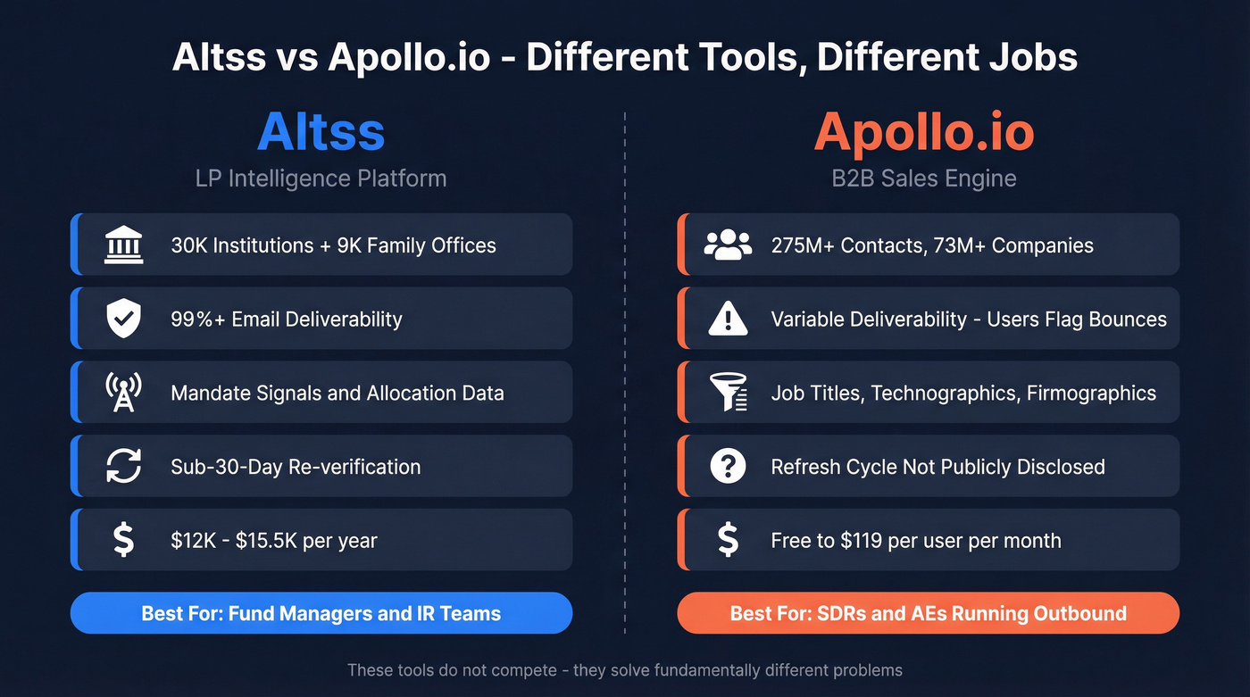 Altss vs Apollo.io head-to-head category comparison diagram