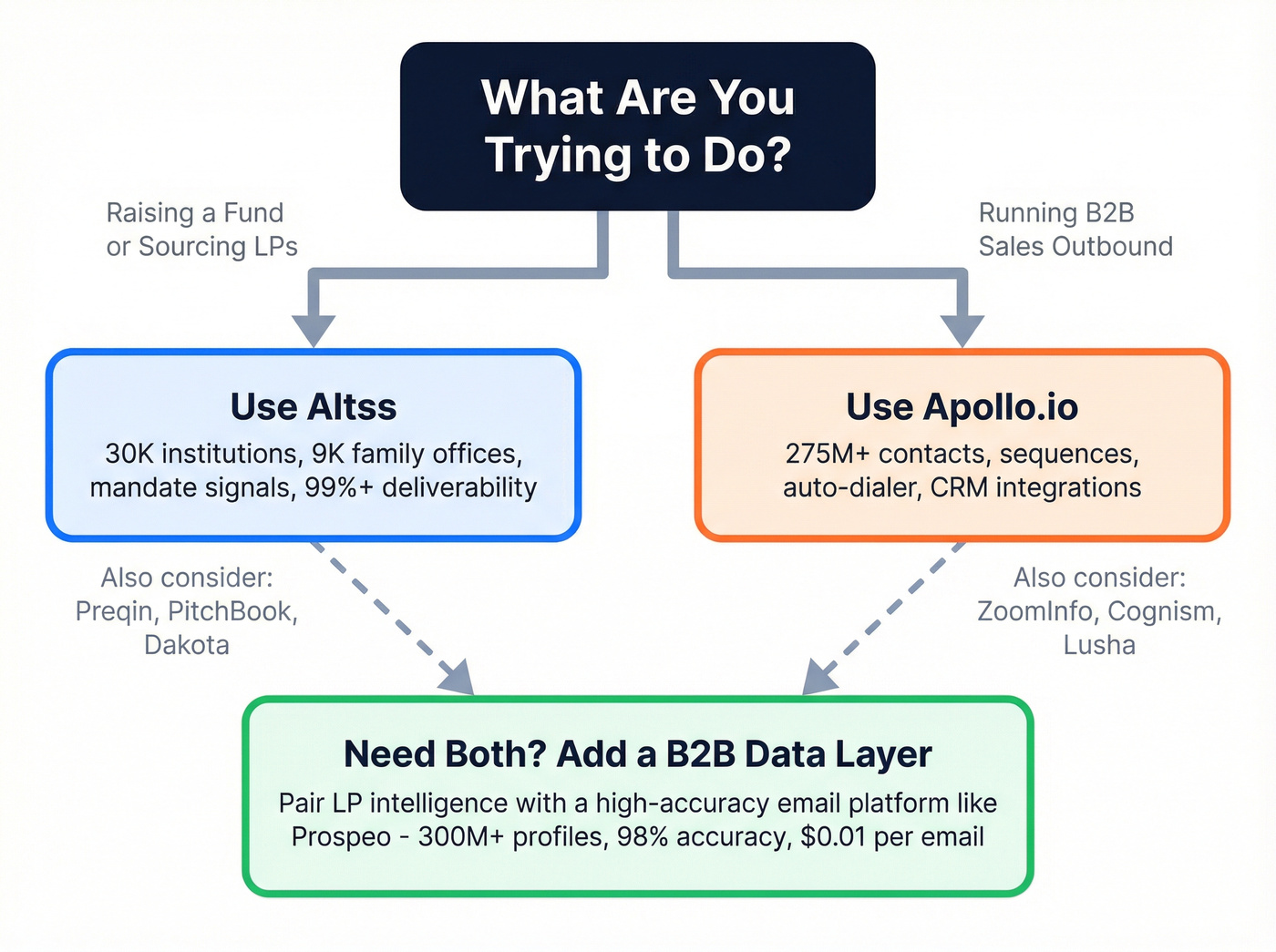 Decision tree showing which tool fits which workflow
