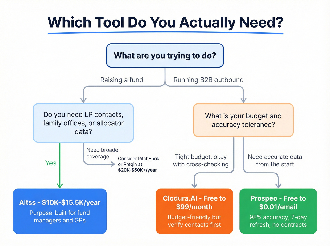 Decision flowchart for choosing the right tool