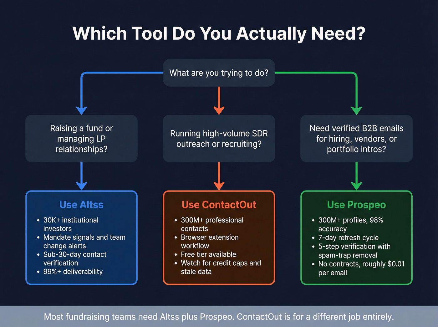 Decision tree for choosing Altss, ContactOut, or Prospeo