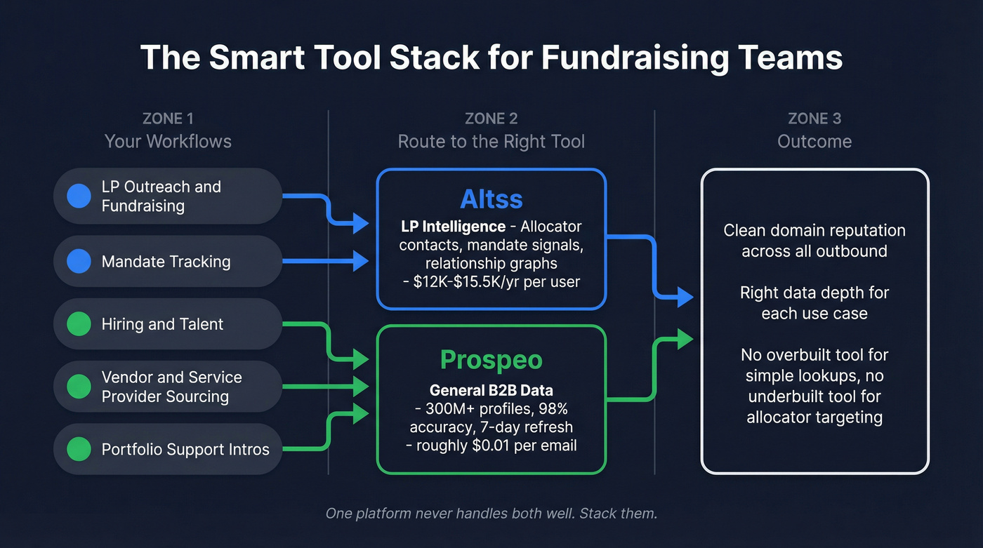 Tool stacking workflow for fundraising teams