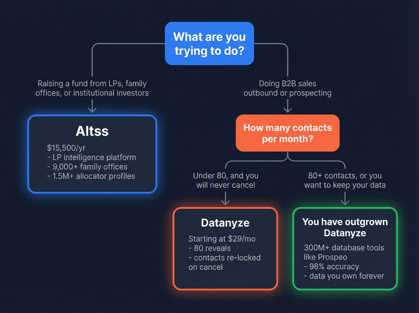 Decision tree for choosing Altss, Datanyze, or neither