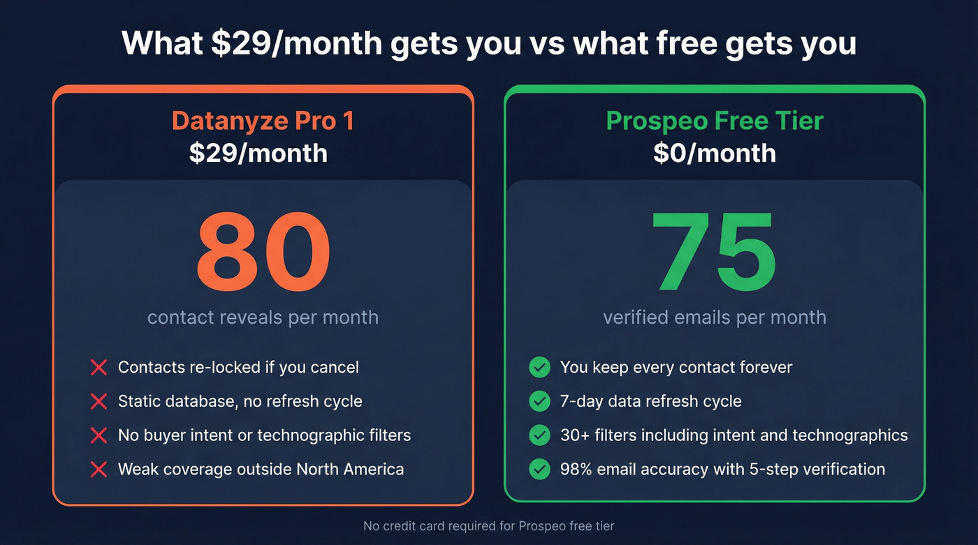 Datanyze credit limits vs Prospeo free tier comparison