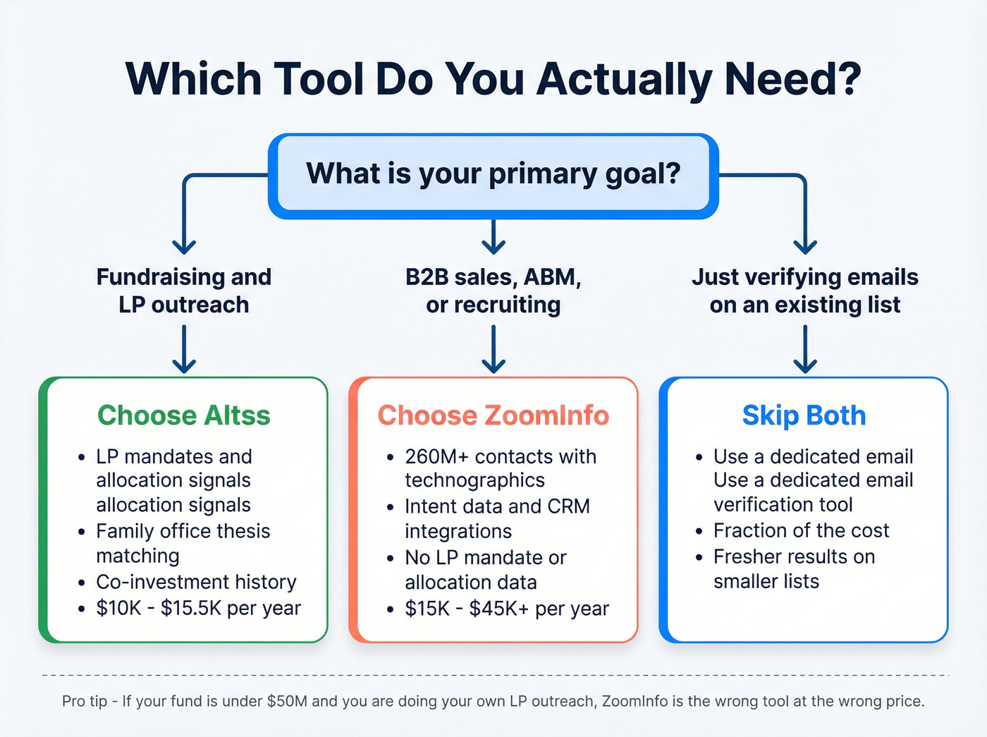 Decision flowchart for choosing Altss, ZoomInfo, or neither