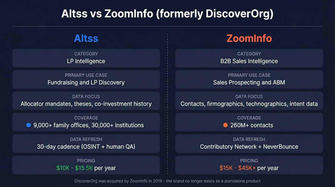 Altss vs ZoomInfo (DiscoverOrg) head-to-head comparison diagram
