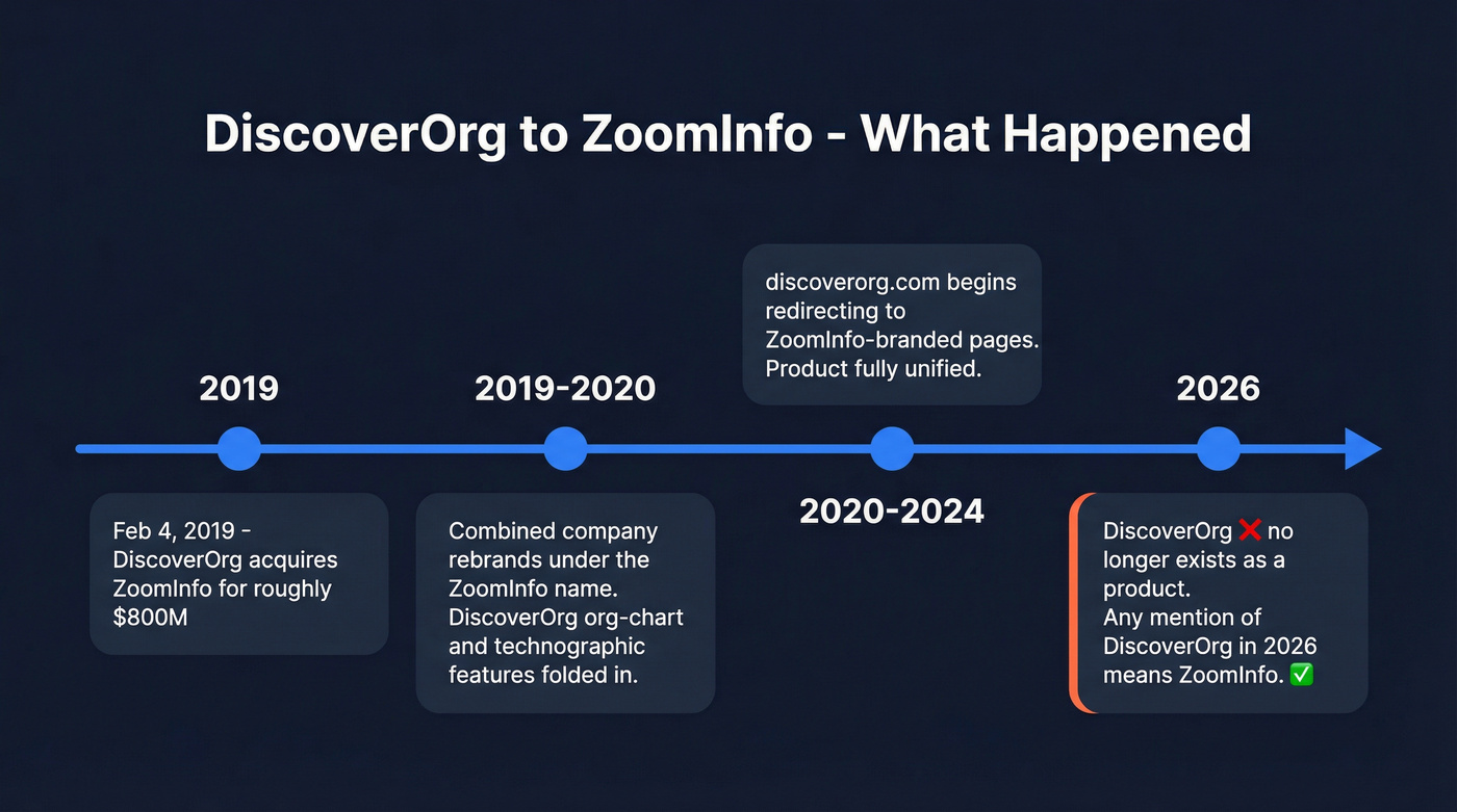 Timeline showing DiscoverOrg acquisition and absorption into ZoomInfo