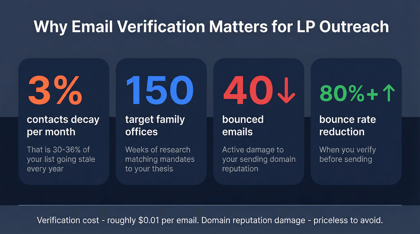 Email decay statistics and verification impact for LP outreach