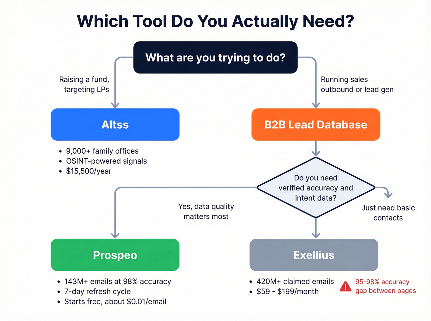 Decision flowchart for choosing Altss, Exellius, or Prospeo