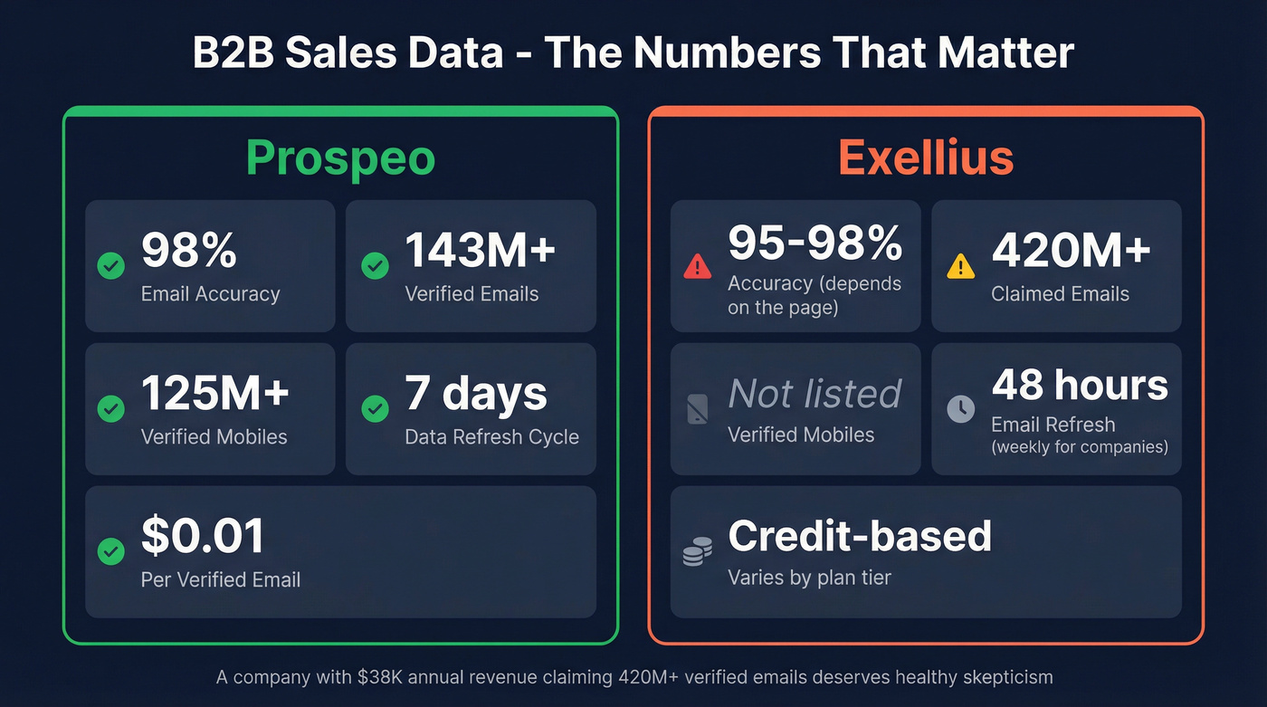 Prospeo vs Exellius data quality comparison stat cards