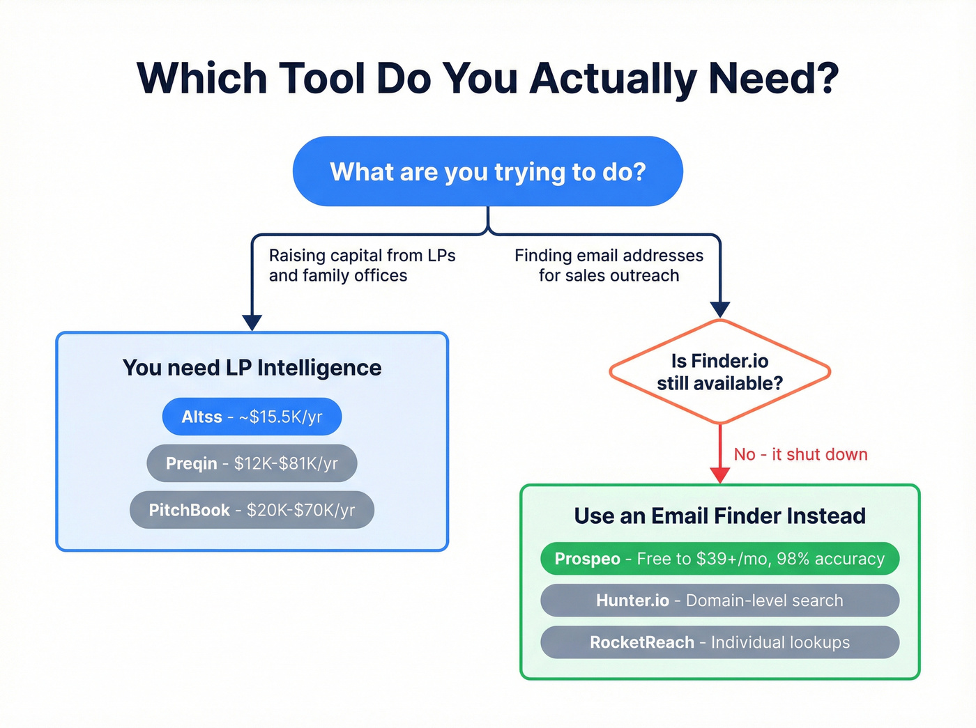 Decision flowchart for choosing the right tool