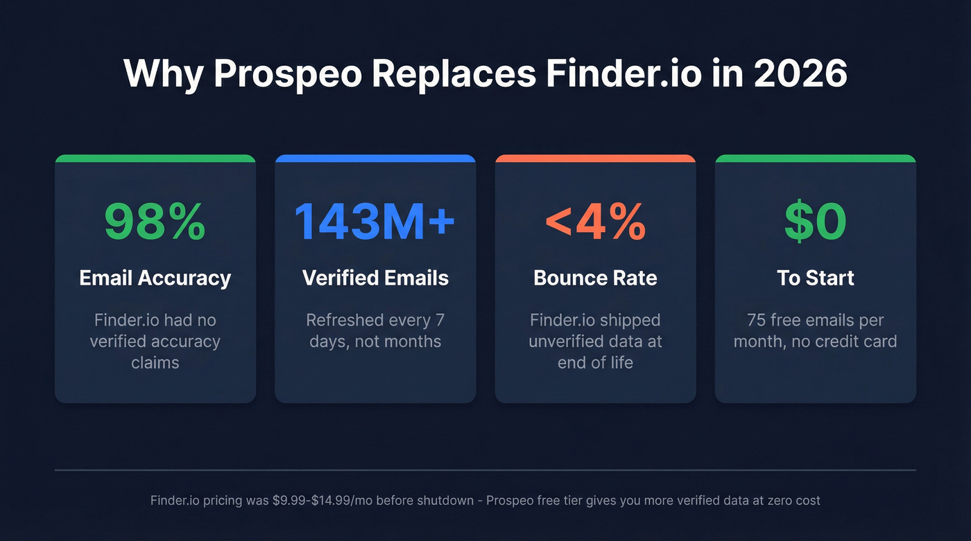 Prospeo key stats as Finder.io replacement