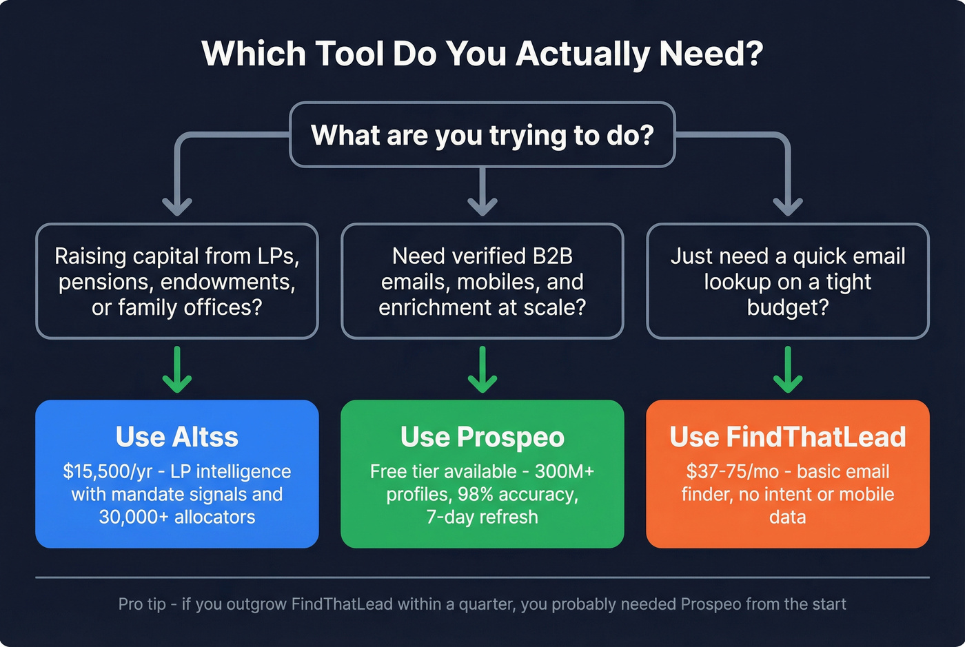 Decision flowchart for choosing Altss, FindThatLead, or Prospeo