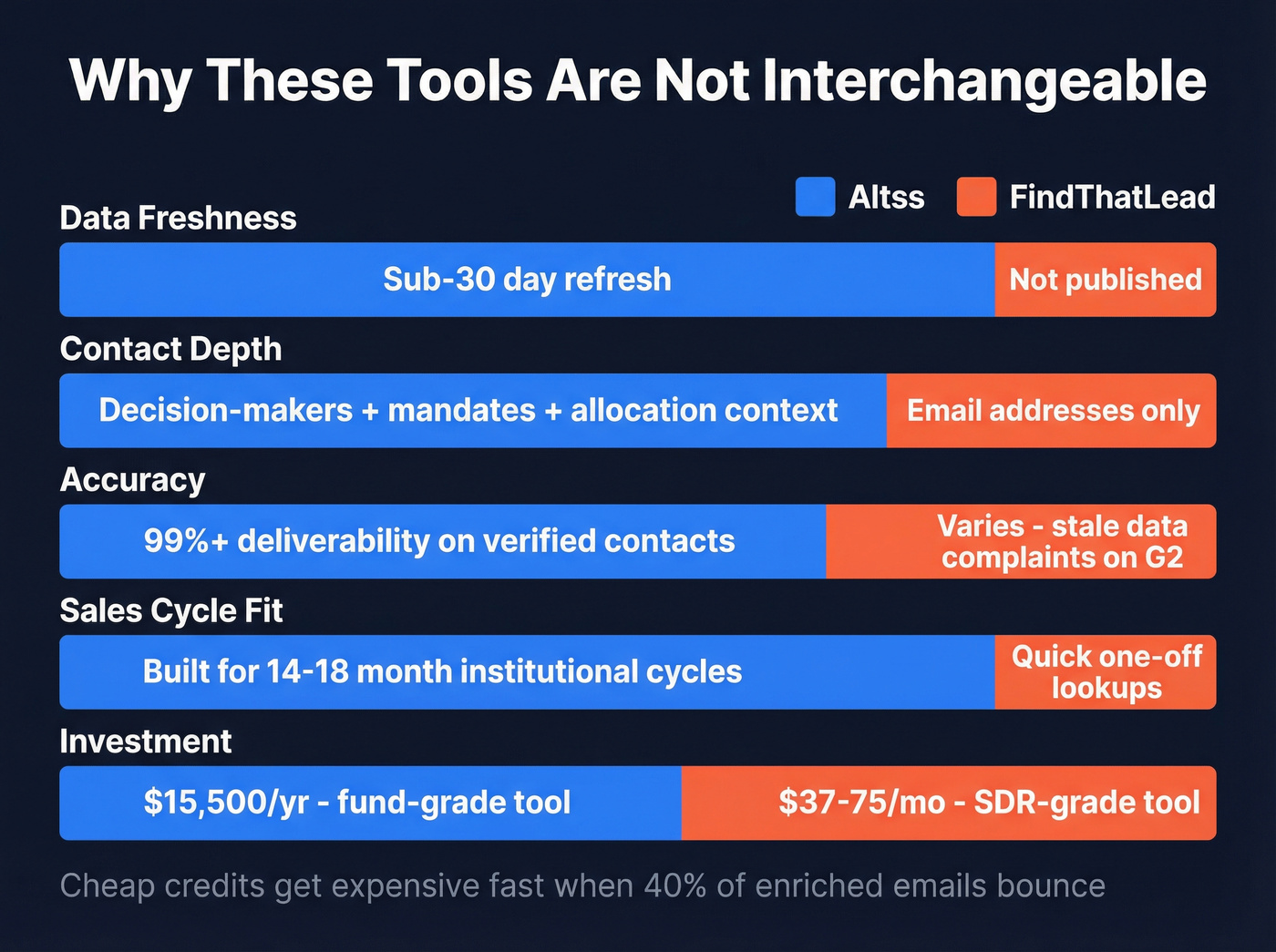 Key differences between Altss and FindThatLead visualized