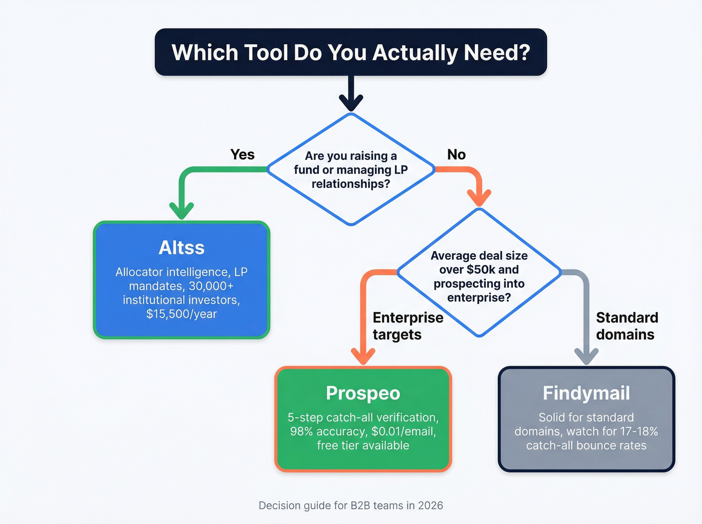 Decision flowchart for choosing Altss, Findymail, or Prospeo