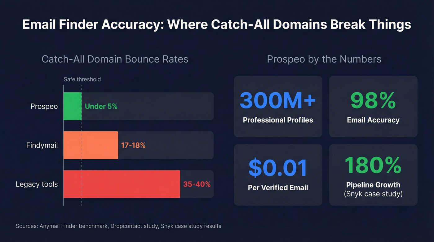 Email accuracy and bounce rate comparison across tools