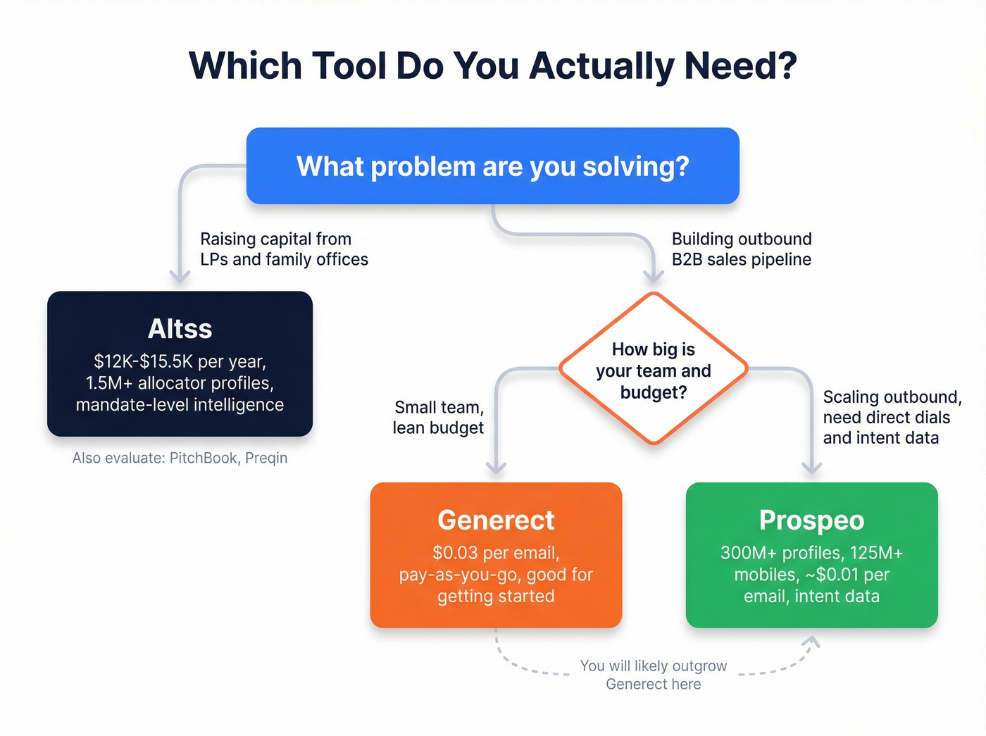 Decision flowchart for choosing Altss or Generect or Prospeo
