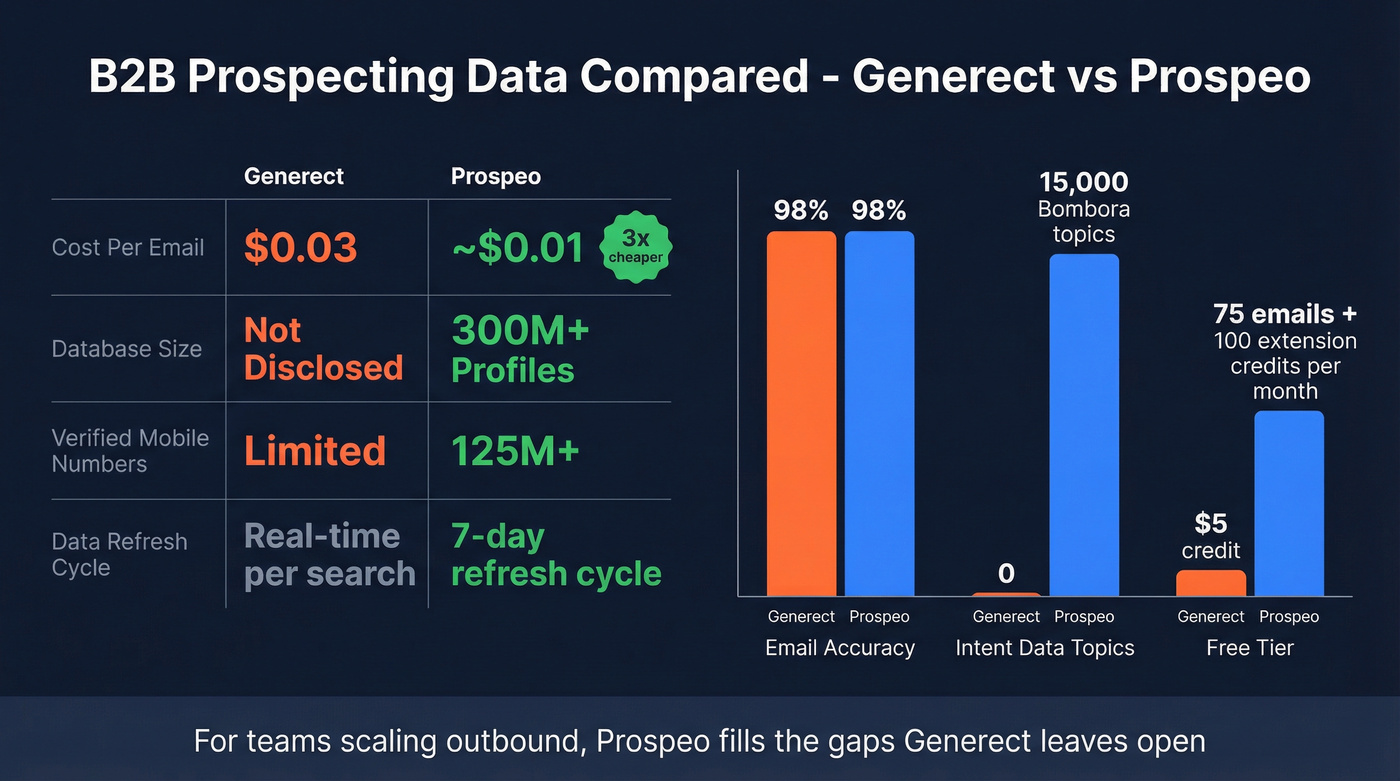 Generect vs Prospeo pricing and data coverage comparison