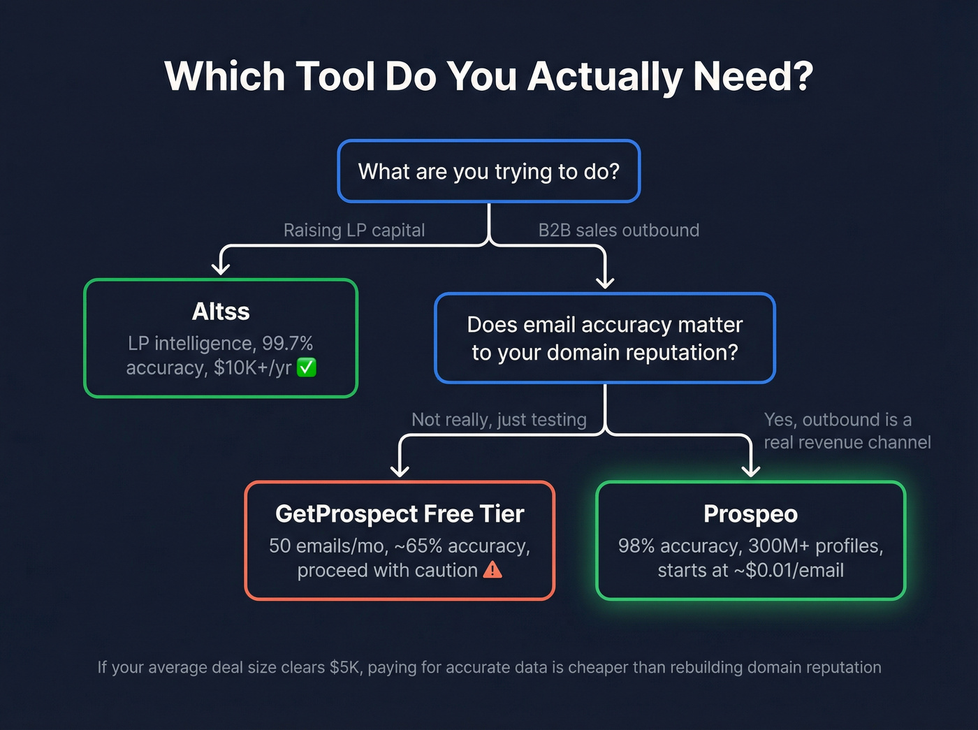 Decision flowchart for choosing Altss, GetProspect, or Prospeo