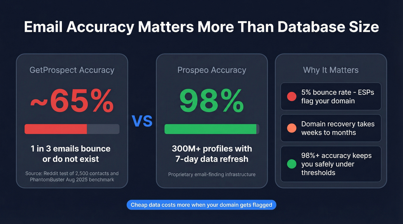Email accuracy comparison stats for GetProspect vs Prospeo