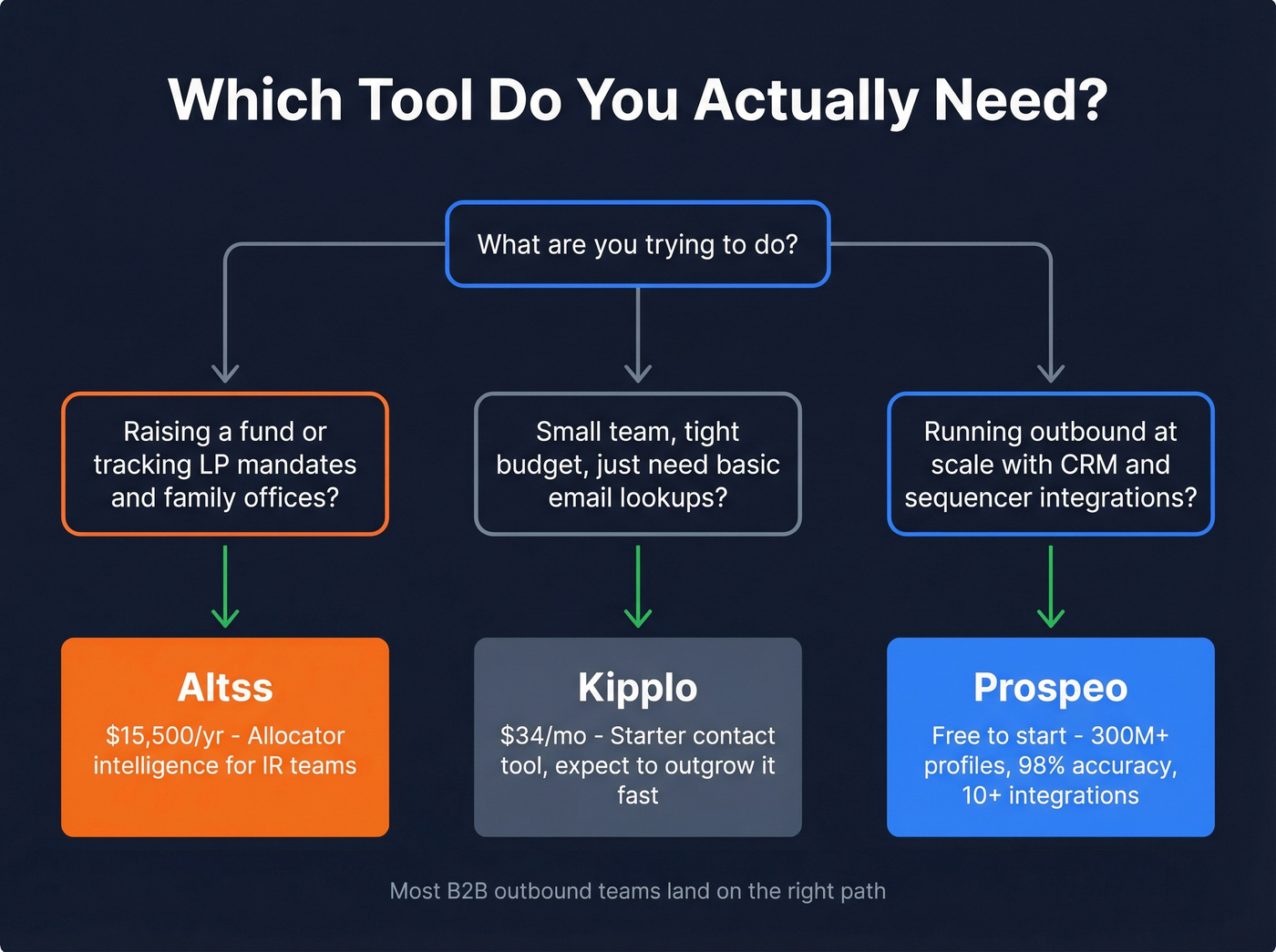 Decision tree for choosing between Altss, Kipplo, and Prospeo
