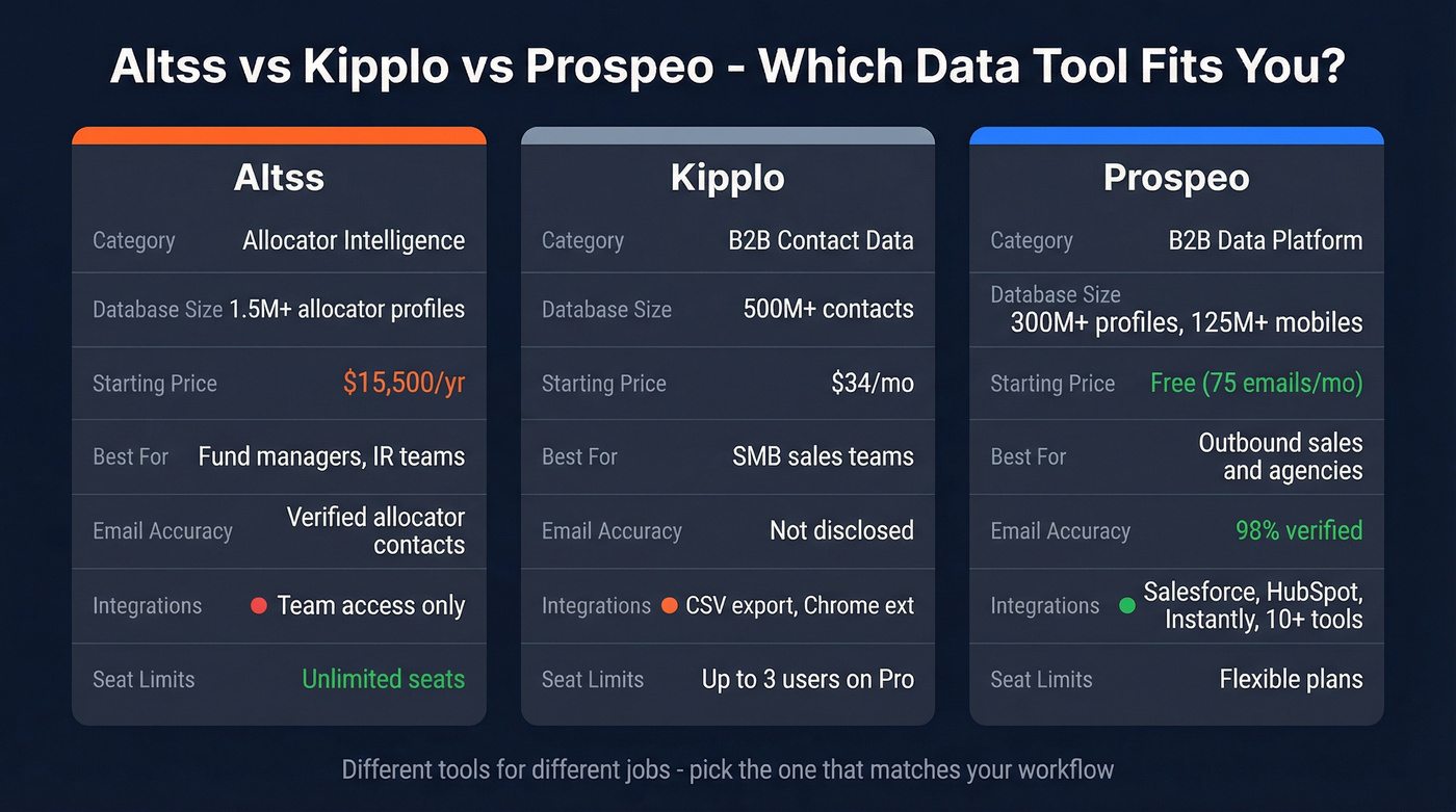 Altss vs Kipplo vs Prospeo feature comparison diagram