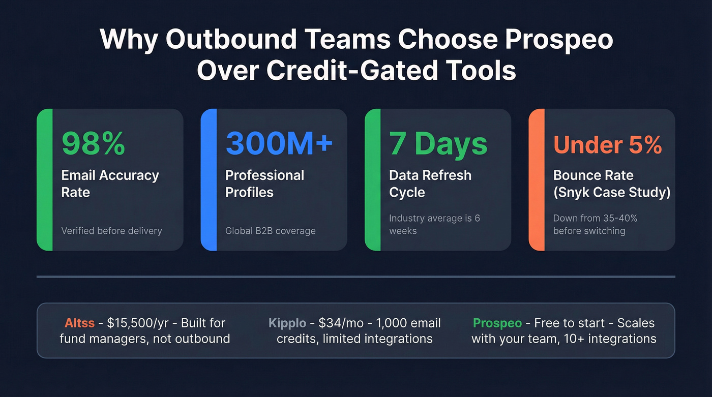 Key stats showing Prospeo data accuracy and scale advantages
