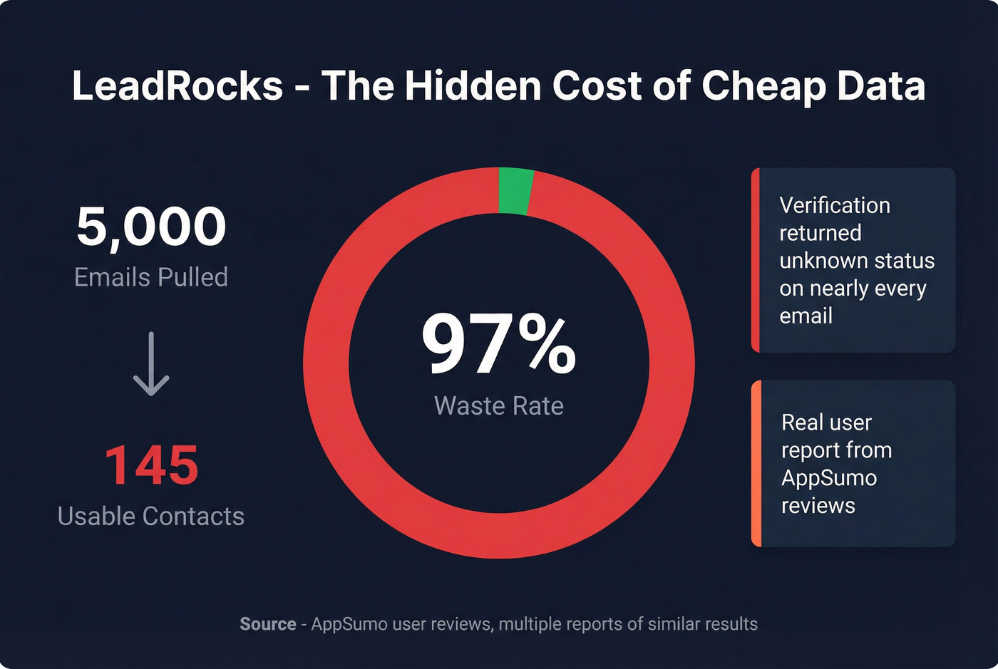 LeadRocks 97% email waste rate stat visualization