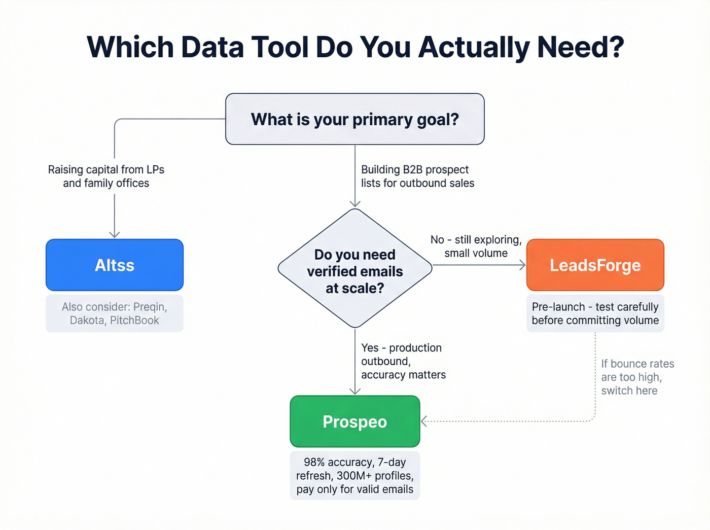 Decision flowchart for choosing Altss, LeadsForge, or Prospeo