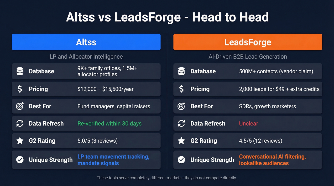 Altss vs LeadsForge head-to-head feature comparison diagram