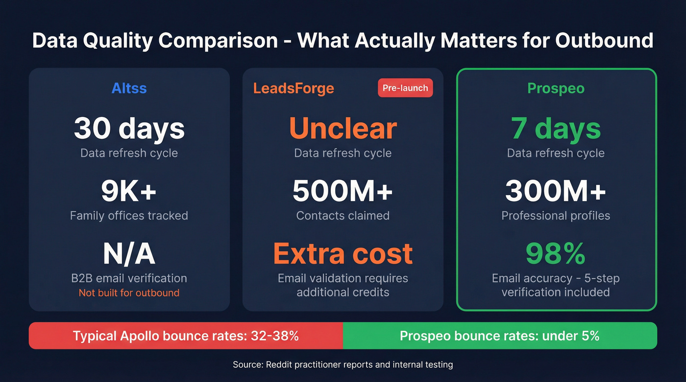 Data freshness and accuracy comparison across three tools