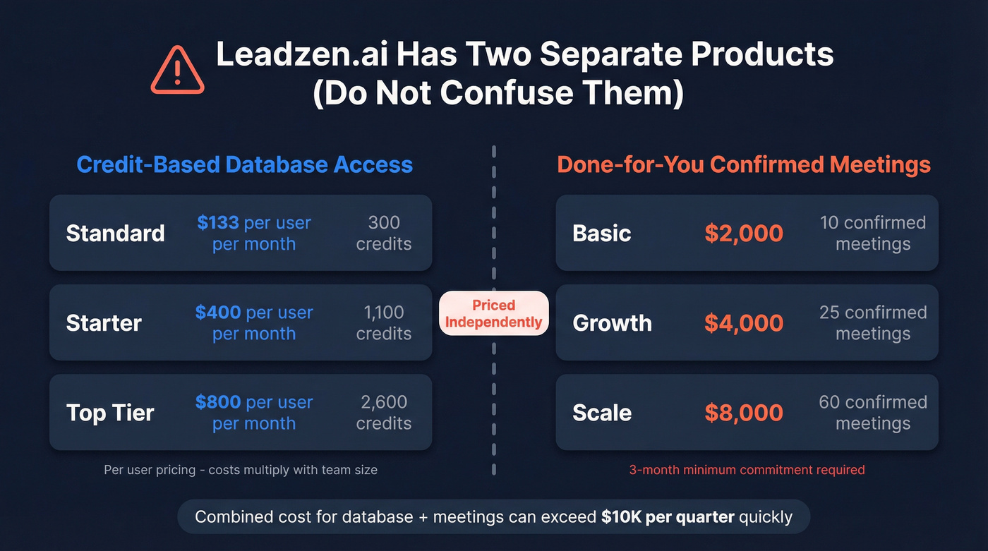 Leadzen.ai dual pricing model breakdown