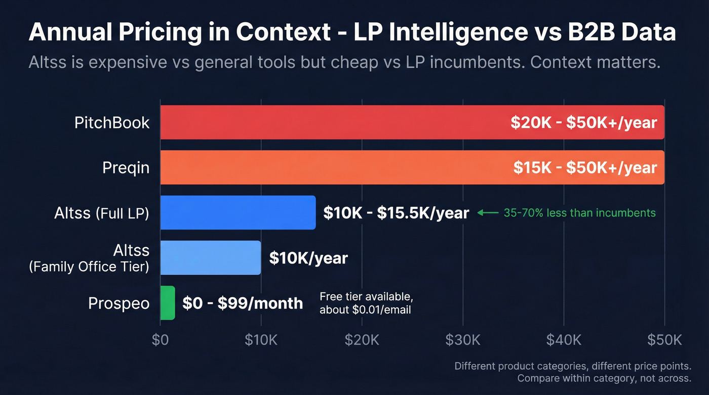 Pricing comparison chart across Altss Prospeo and incumbents