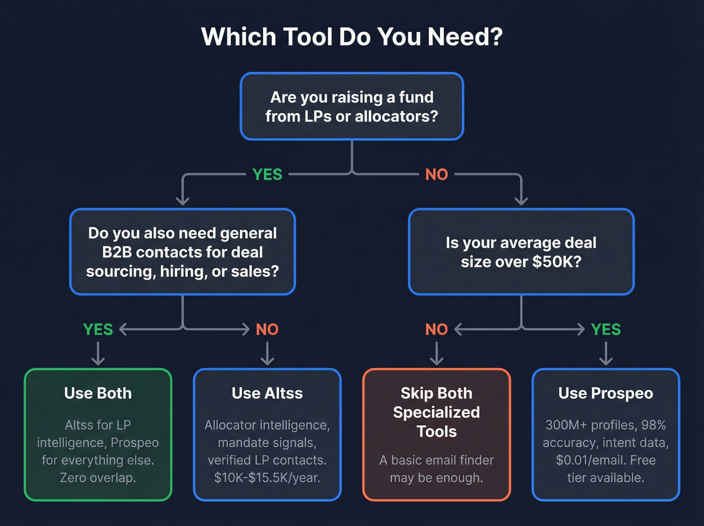 Decision flowchart for choosing Altss or Prospeo or both
