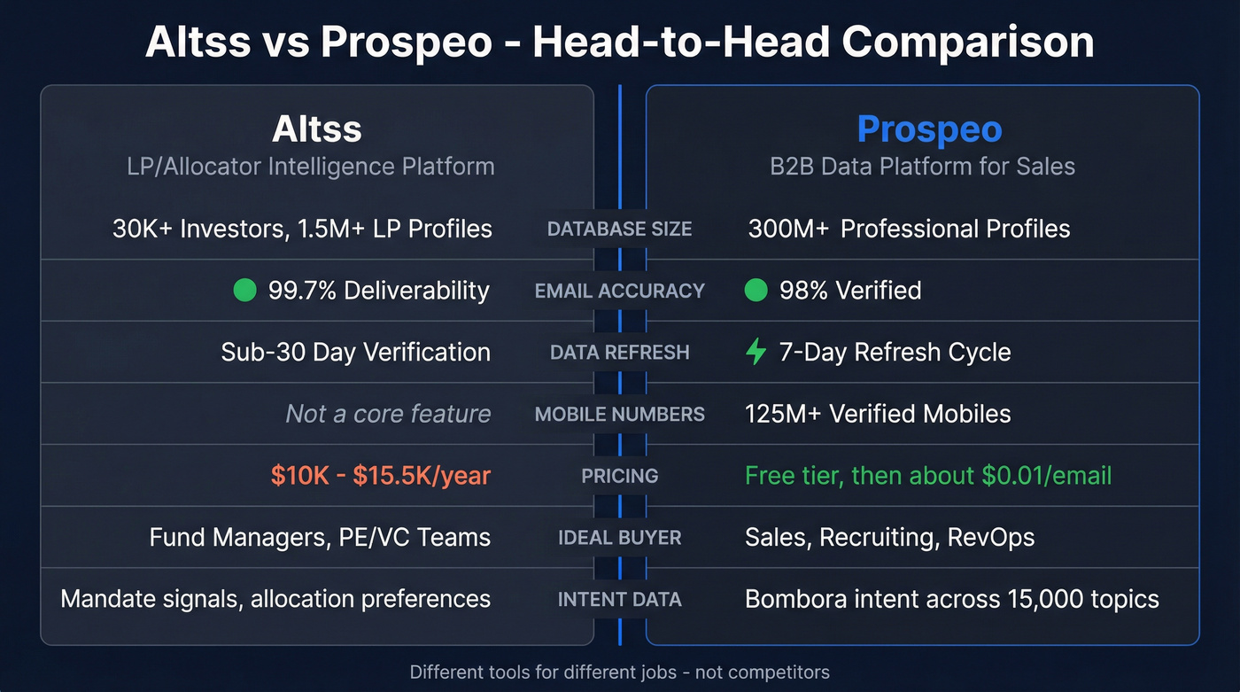 Altss vs Prospeo head-to-head feature comparison diagram