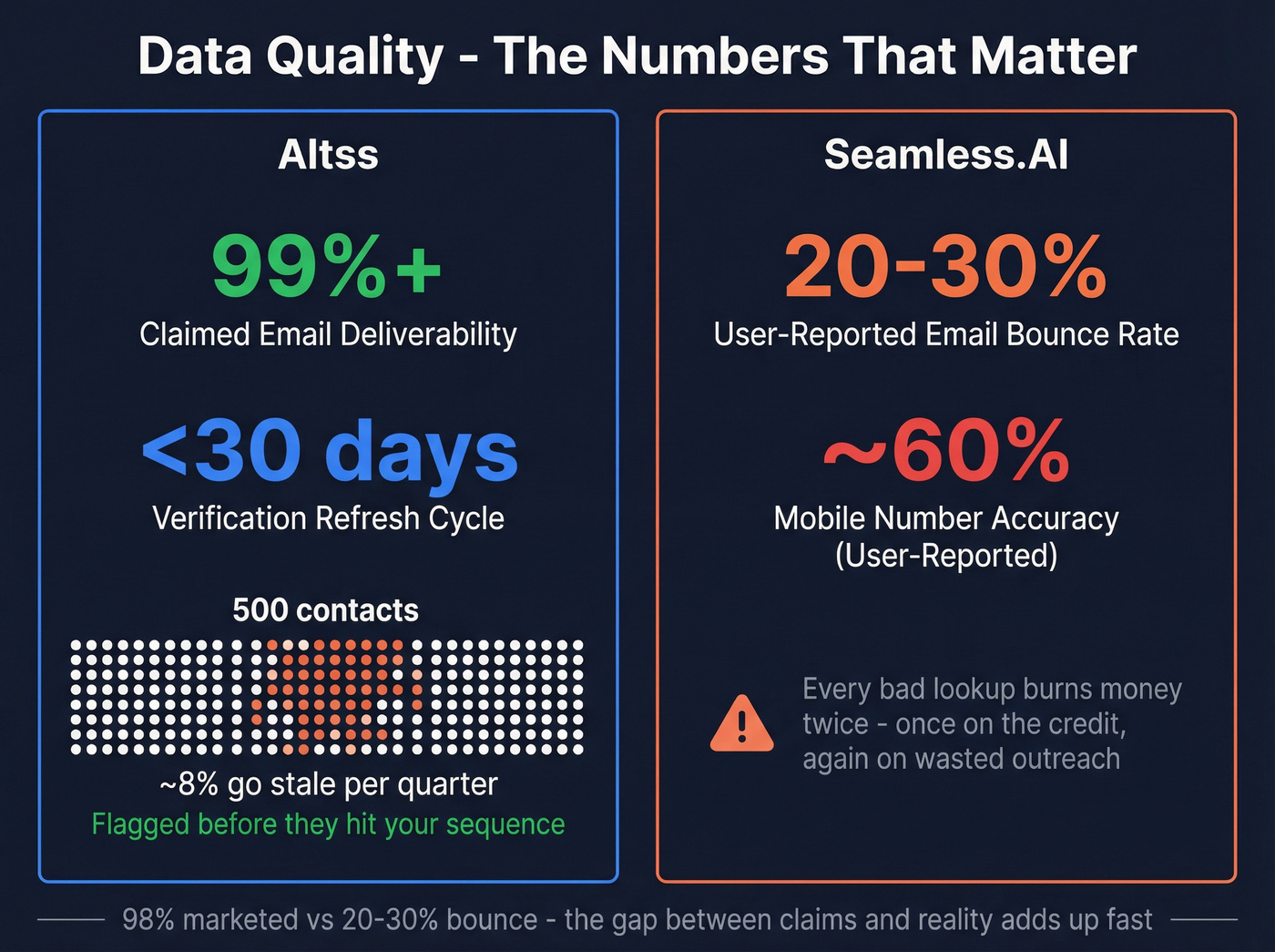 Data freshness and bounce rate comparison between Altss and Seamless.AI