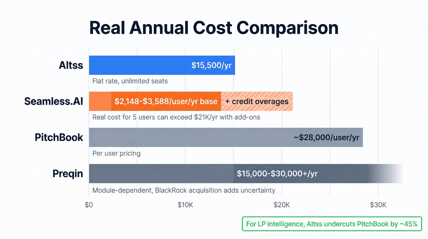 Annual cost comparison across Altss, Seamless.AI, PitchBook, and Preqin