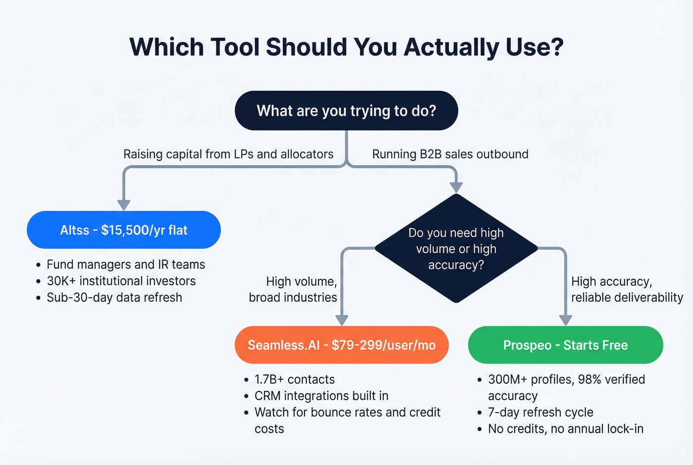 Decision tree for choosing between Altss, Seamless.AI, or Prospeo