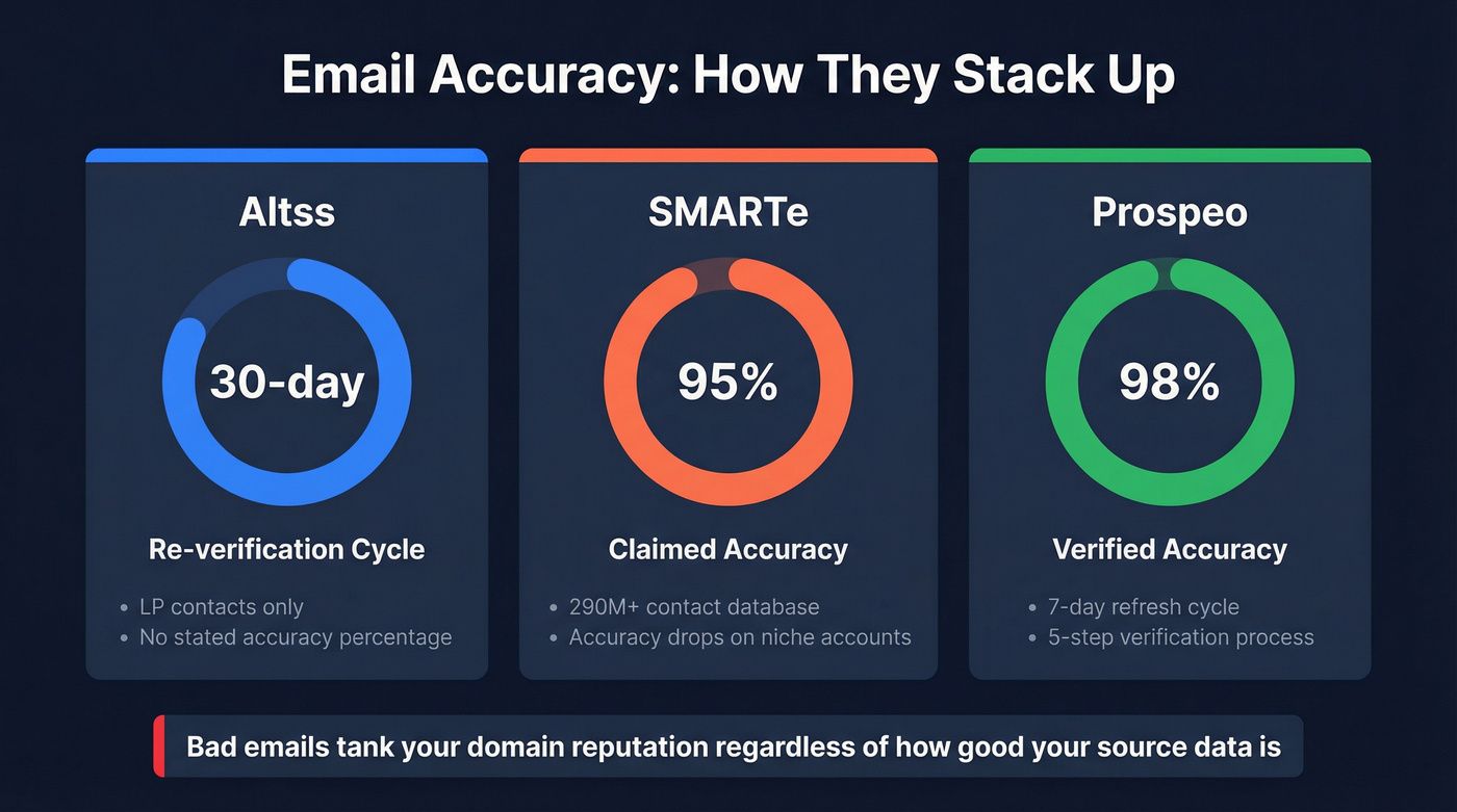 Email accuracy comparison across Altss SMARTe and Prospeo