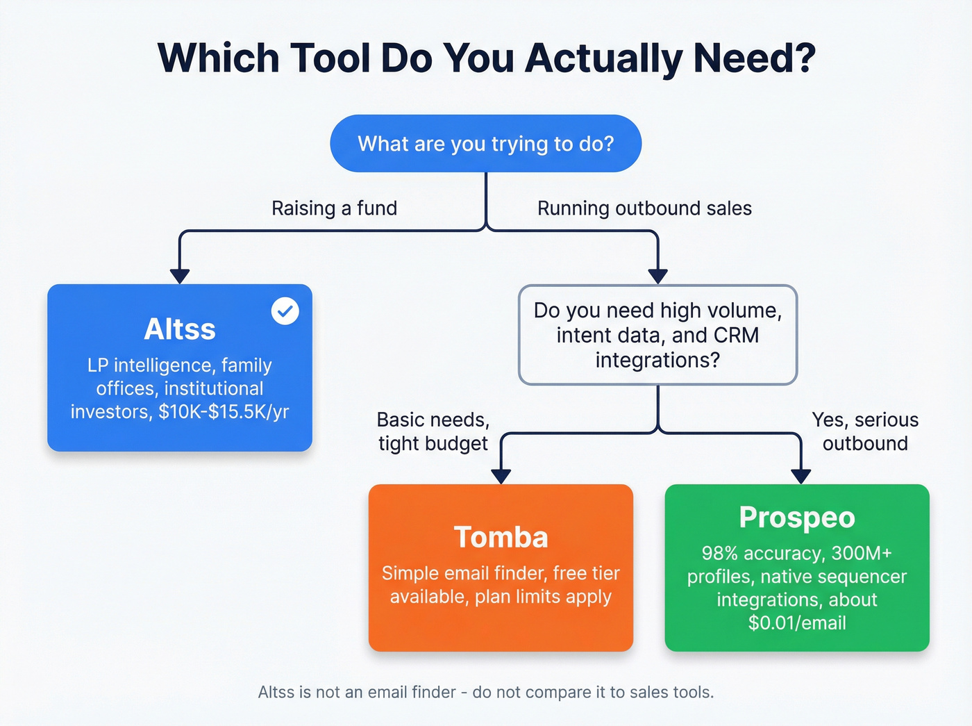 Decision tree for choosing Altss, Tomba, or Prospeo