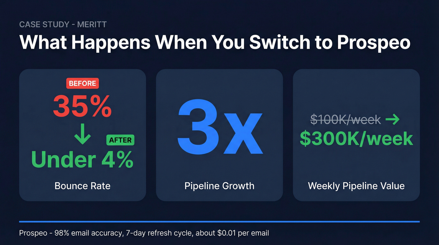 Meritt case study results switching to Prospeo