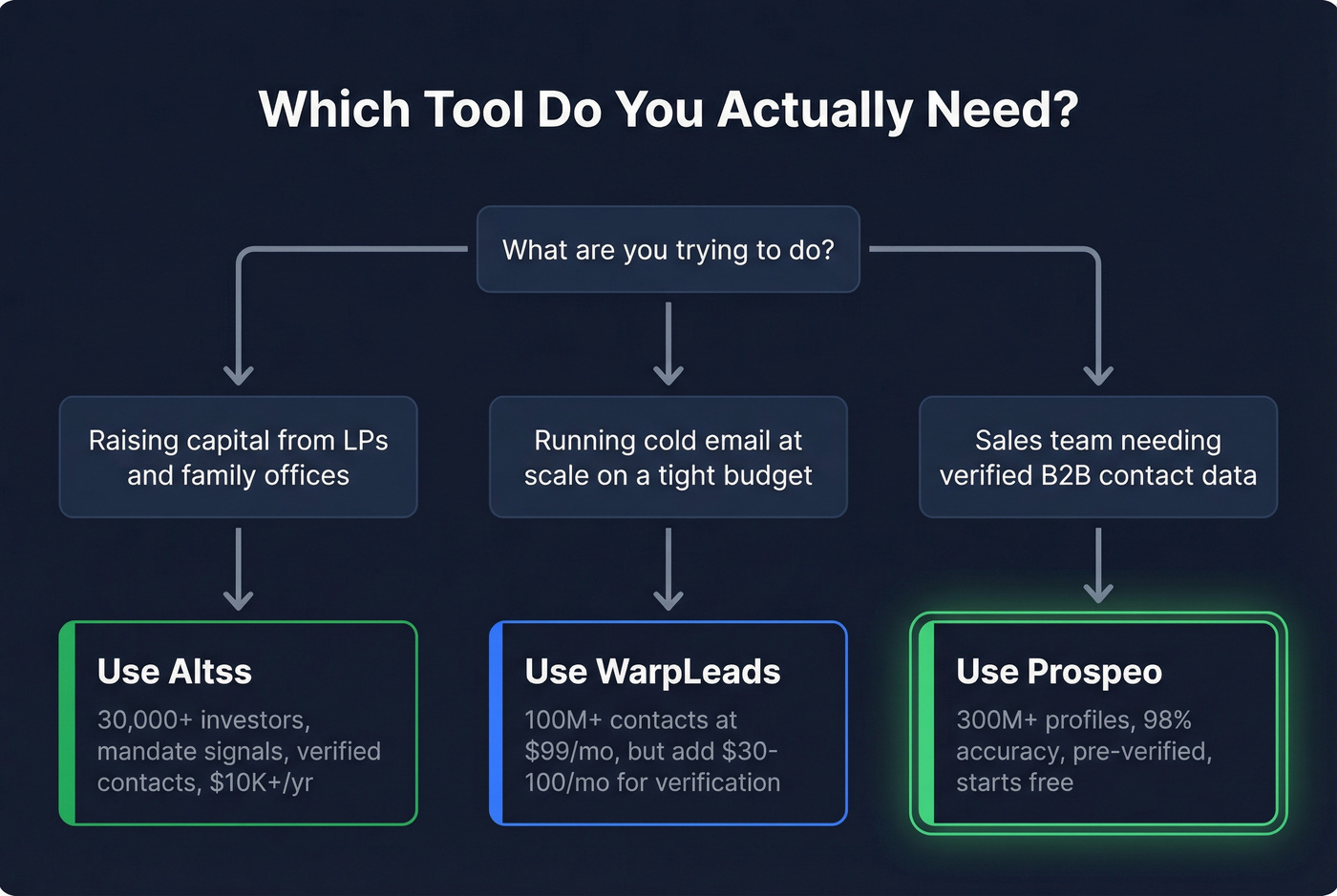 Decision flowchart for choosing Altss WarpLeads or Prospeo