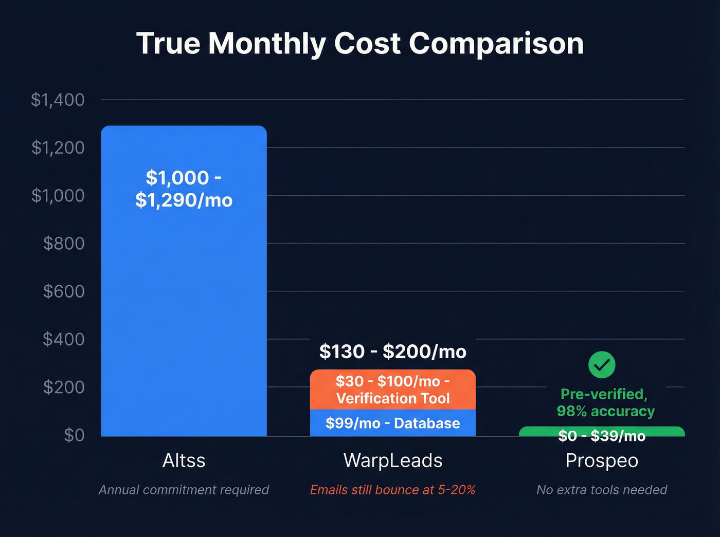 True monthly cost breakdown Altss vs WarpLeads vs Prospeo