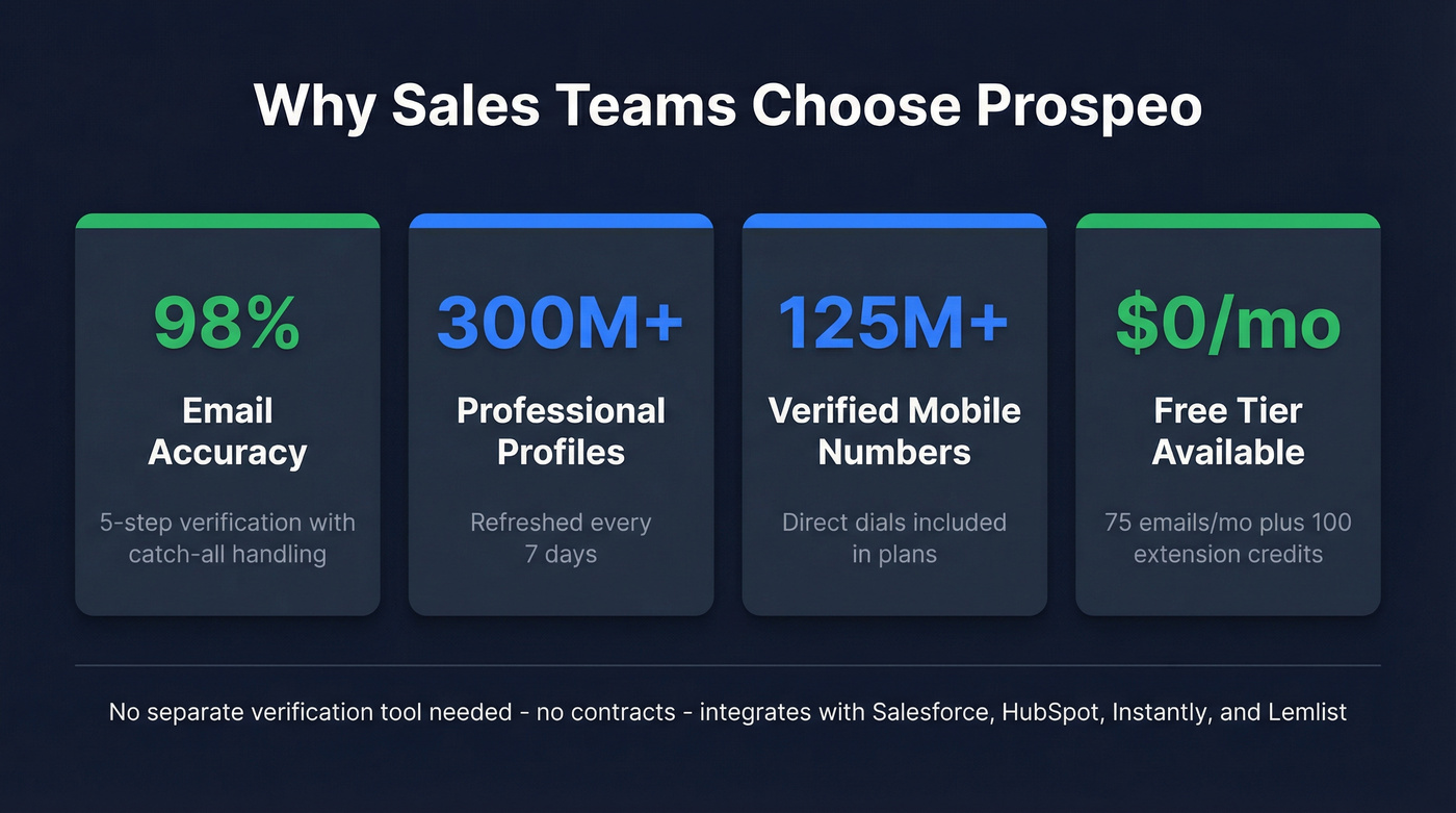 Prospeo key stats and features highlight card