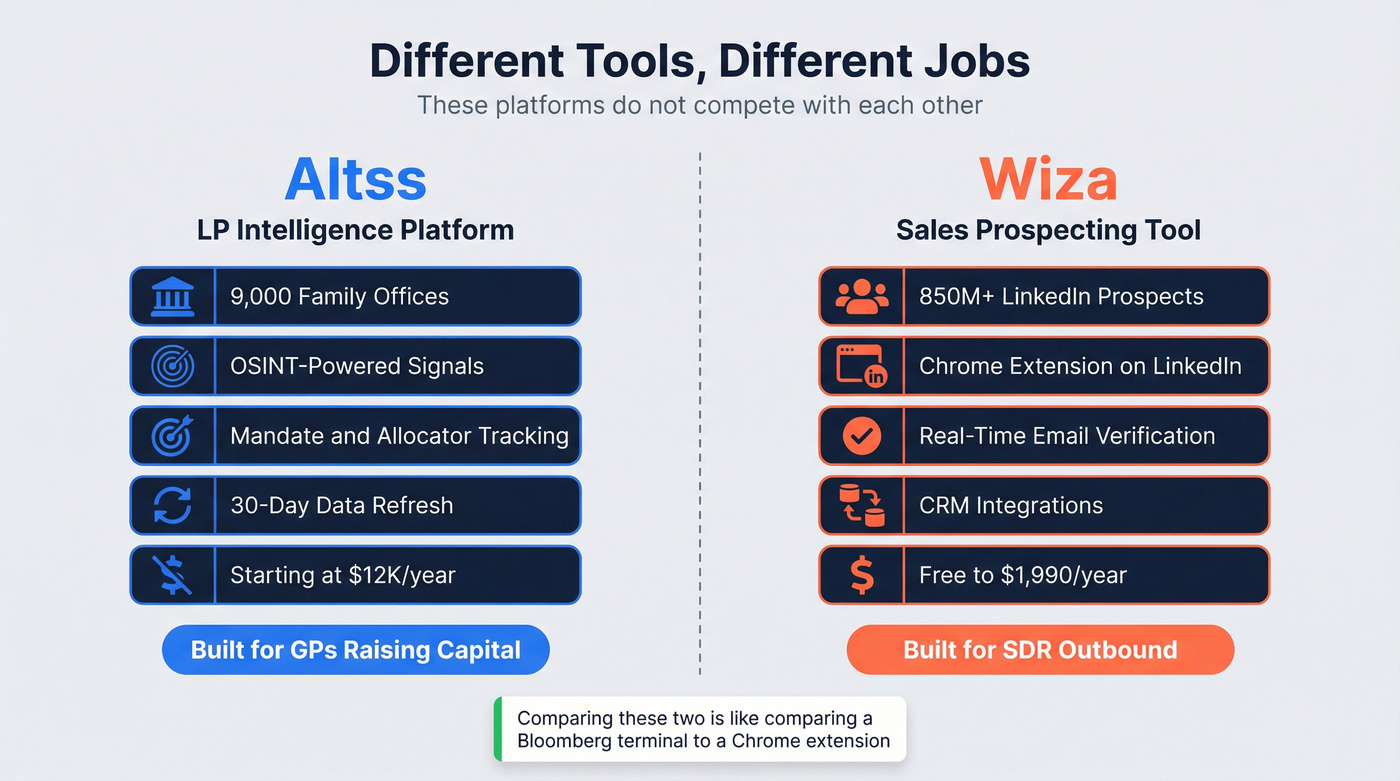 Altss vs Wiza head-to-head category comparison diagram