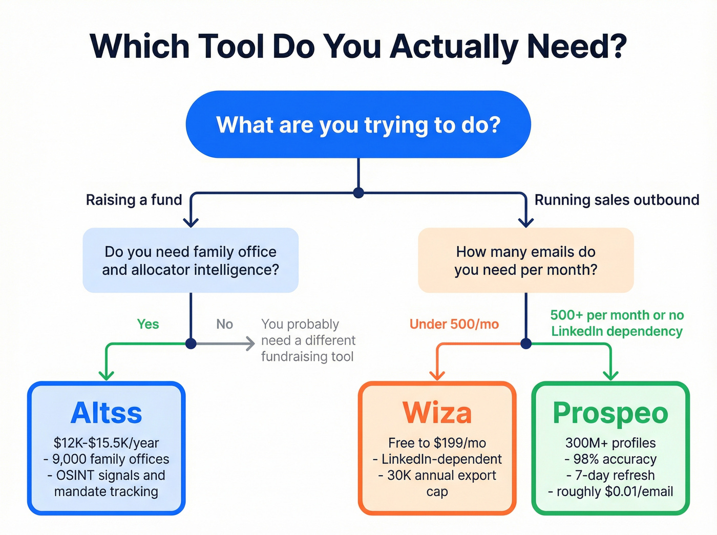 Decision tree for choosing Altss, Wiza, or Prospeo