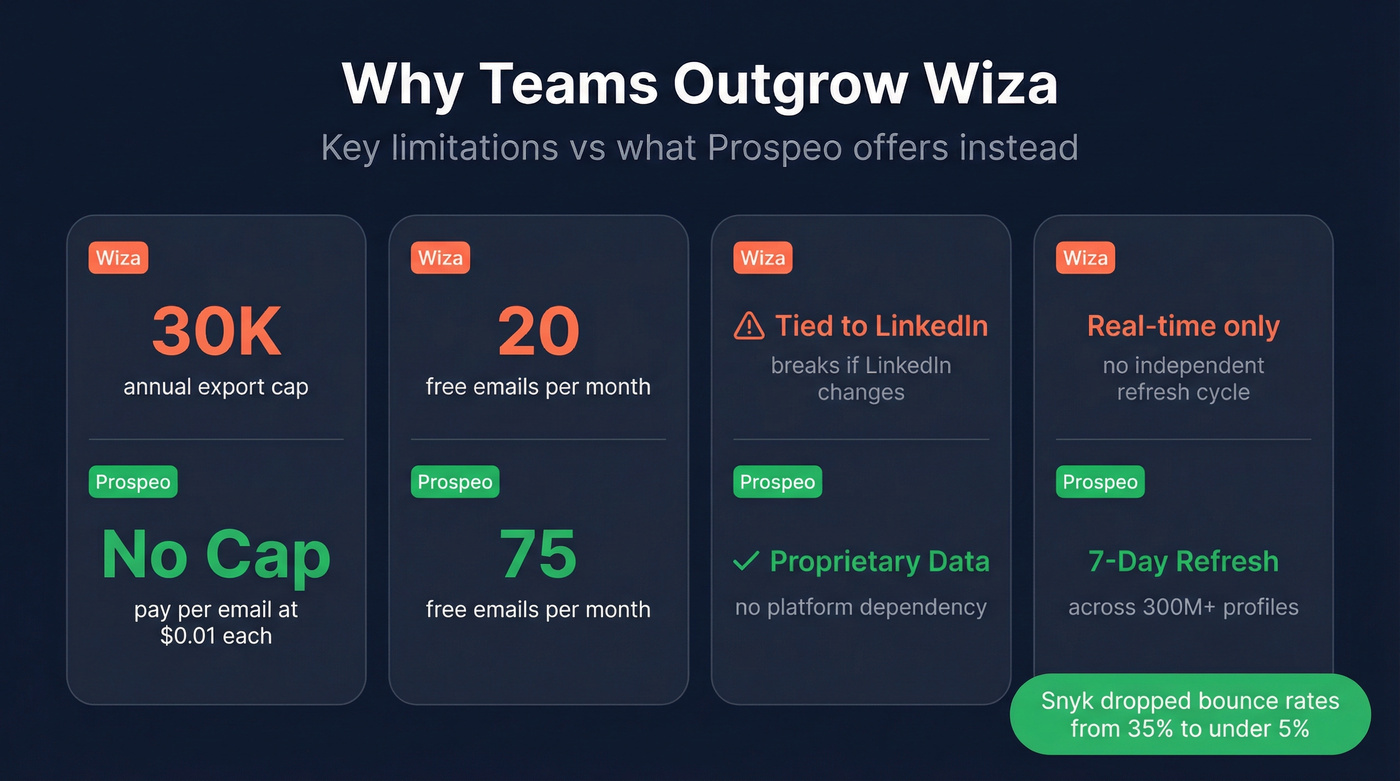 Wiza limitations vs Prospeo capabilities stat comparison