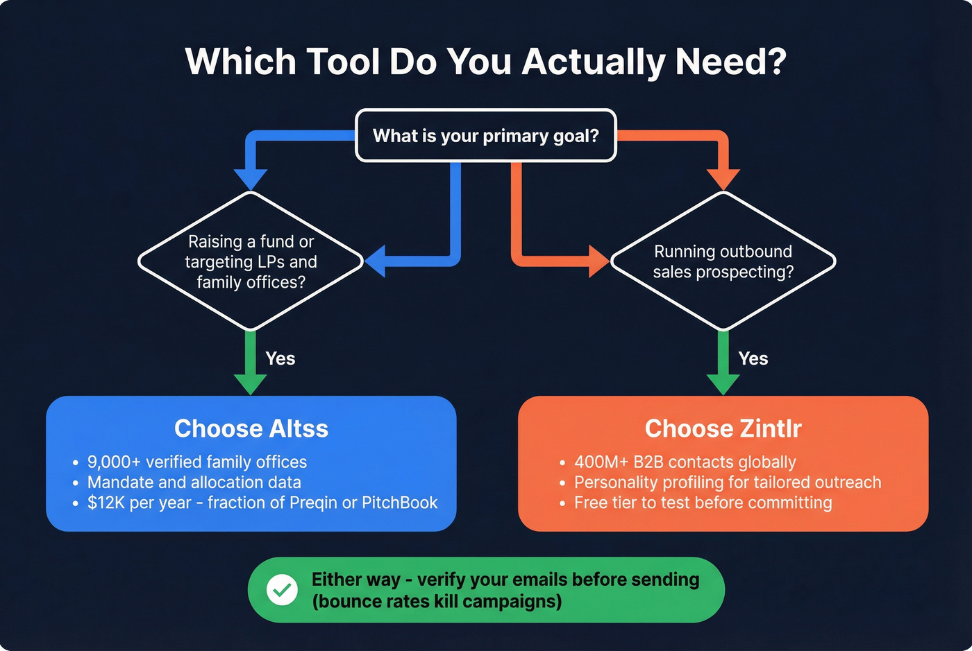 Decision flowchart for choosing Altss or Zintlr