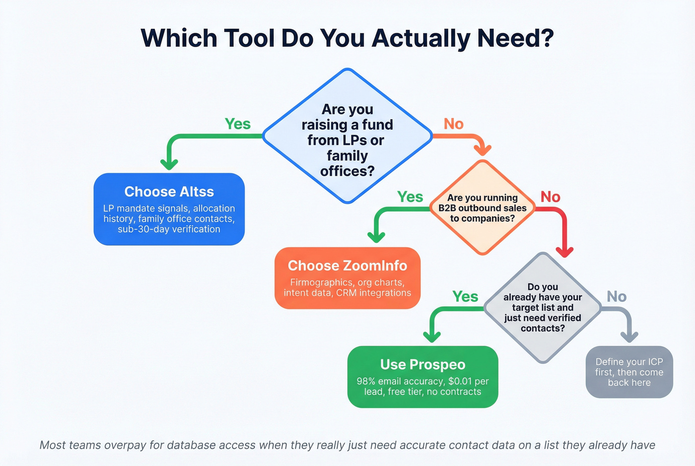 Decision flowchart for choosing Altss vs ZoomInfo vs Prospeo